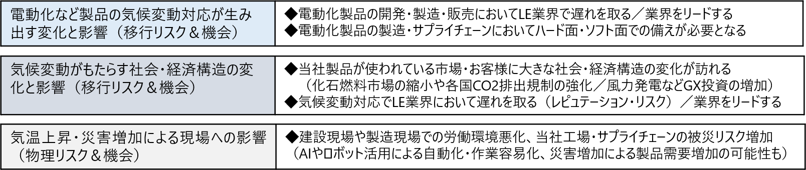 当社グループのリスクと機会