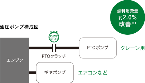 油圧ポンプ構成図 / 燃料消費量約2.0％改善※1