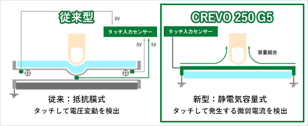 タッチパネルに静電容量式を採用