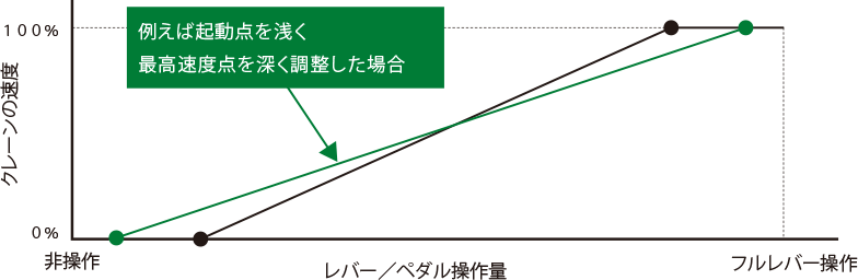 例えば起動点を浅く最高速度点を深く調整した場合