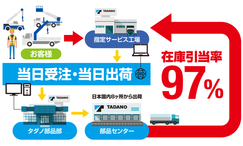 部品供給サポート体制