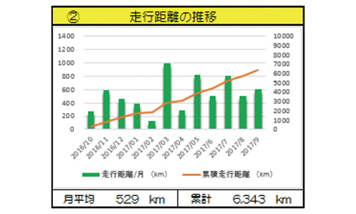 走行距離の推移