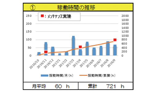 稼働時間の推移