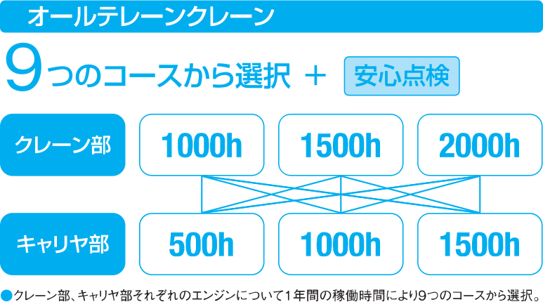 9つのコースから選択＋安心点検