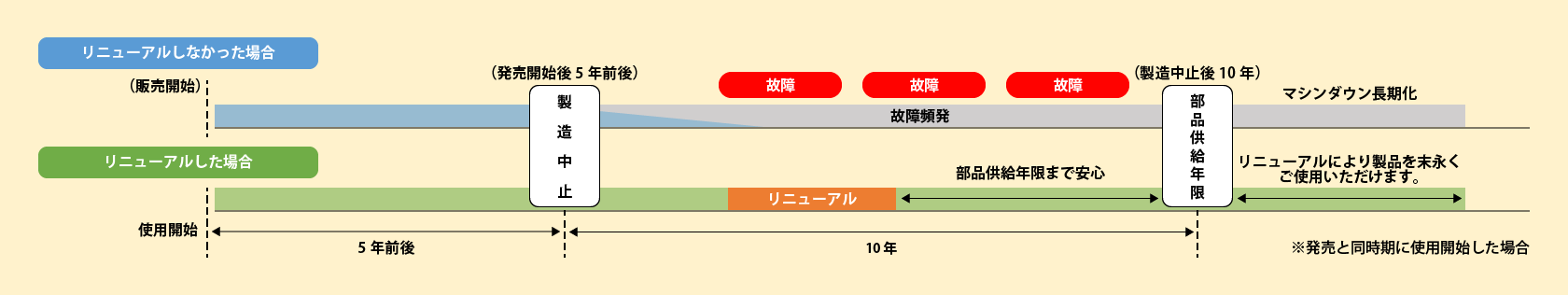 リニューアルのメリット