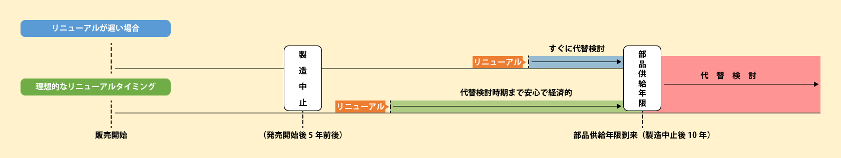 リニューアルの時期