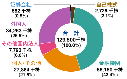 所有者別株式分布状況