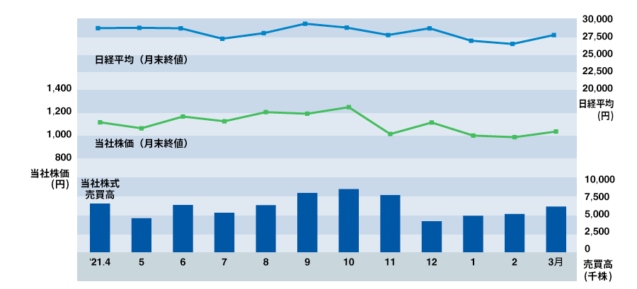 株価及び株式売買高の推移