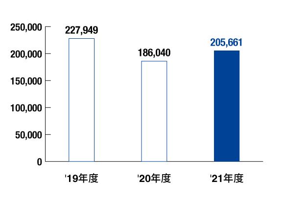 売上高