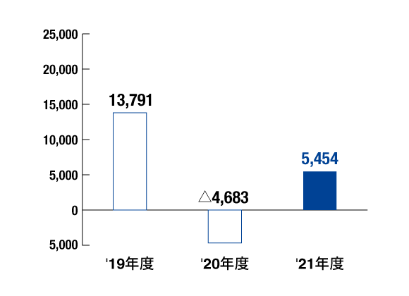 経常利益