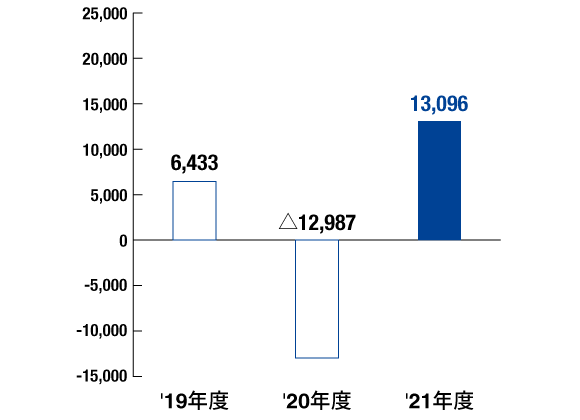 親会社株主に帰属する当期純利益