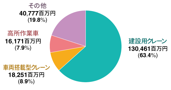 売上構成比率