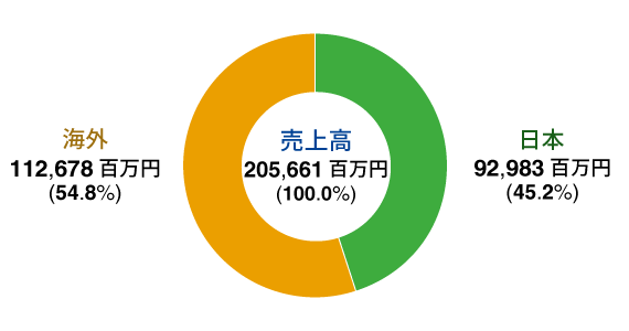 売上構成比率