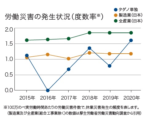 労働災害の発生状況