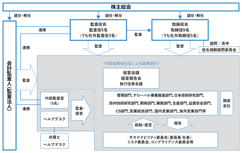 体制図