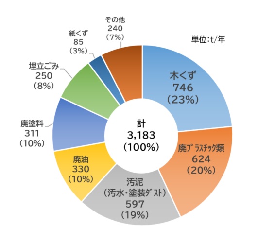 種類別排出量（2020年度） 